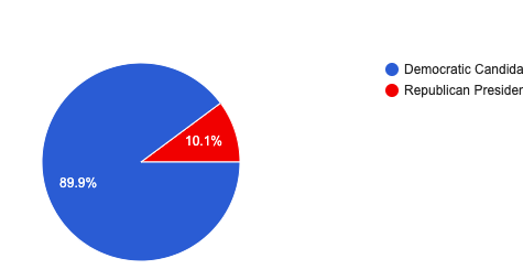 SBP Community Casts Its Vote for Debate Winner: Biden